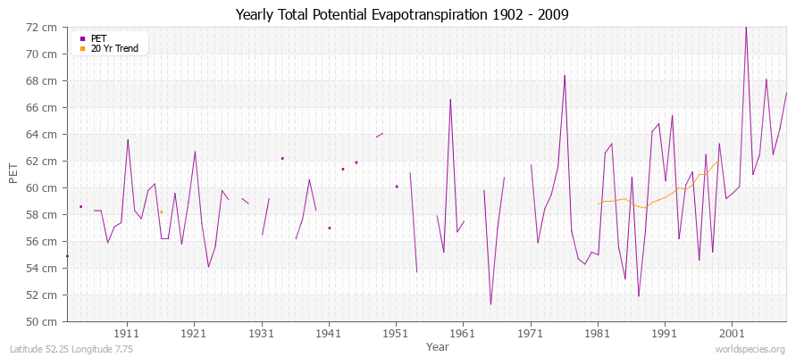 Yearly Total Potential Evapotranspiration 1902 - 2009 (Metric) Latitude 52.25 Longitude 7.75
