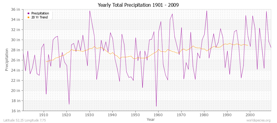 Yearly Total Precipitation 1901 - 2009 (English) Latitude 52.25 Longitude 7.75