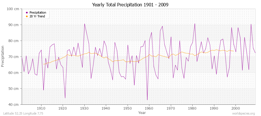 Yearly Total Precipitation 1901 - 2009 (Metric) Latitude 52.25 Longitude 7.75