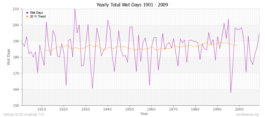 Yearly Total Wet Days 1901 - 2009 Latitude 52.25 Longitude 7.75