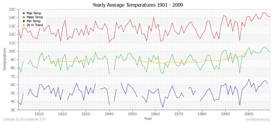 Yearly Average Temperatures 2010 - 2009 (Metric) Latitude 52.75 Longitude 7.75