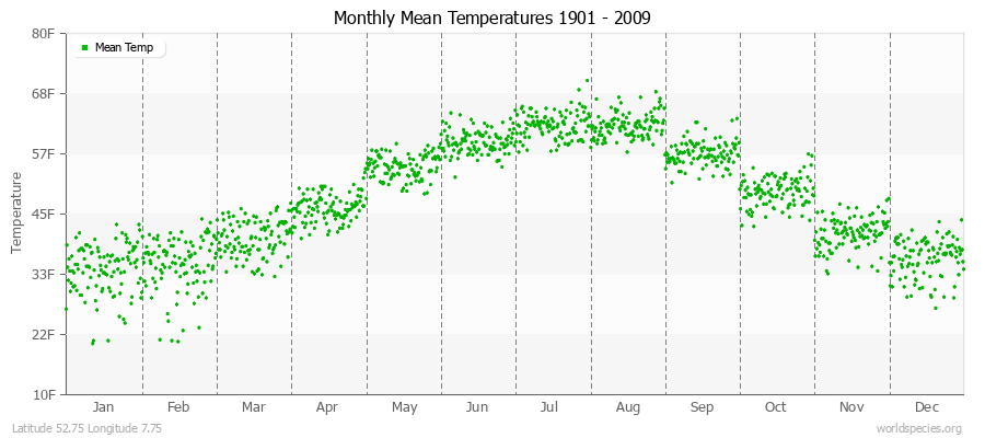 Monthly Mean Temperatures 1901 - 2009 (English) Latitude 52.75 Longitude 7.75