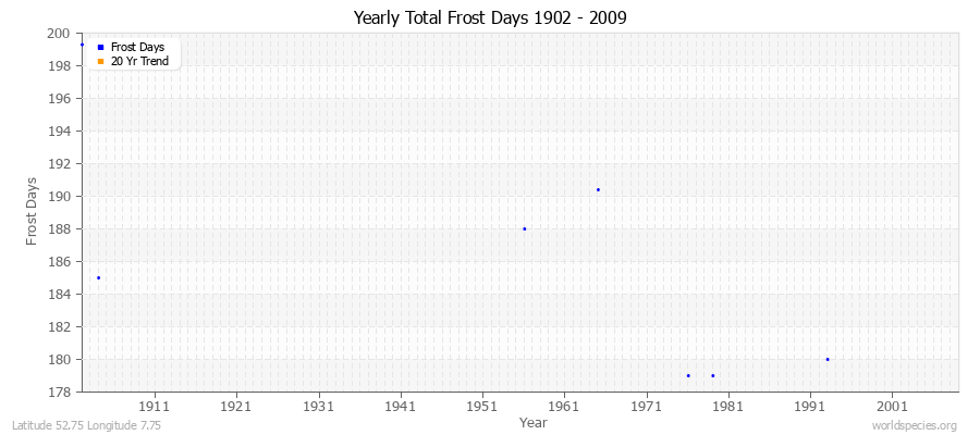 Yearly Total Frost Days 1902 - 2009 Latitude 52.75 Longitude 7.75