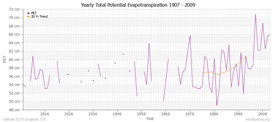 Yearly Total Potential Evapotranspiration 1907 - 2009 (Metric) Latitude 52.75 Longitude 7.75