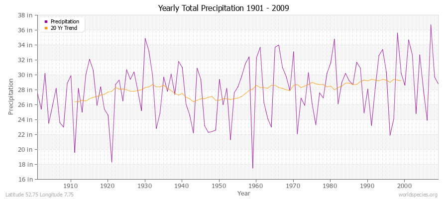 Yearly Total Precipitation 1901 - 2009 (English) Latitude 52.75 Longitude 7.75