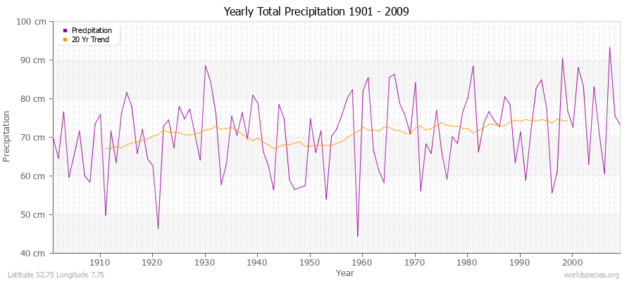 Yearly Total Precipitation 1901 - 2009 (Metric) Latitude 52.75 Longitude 7.75