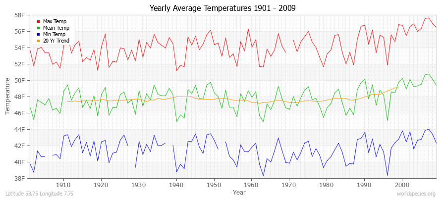 Yearly Average Temperatures 2010 - 2009 (English) Latitude 53.75 Longitude 7.75