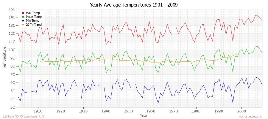 Yearly Average Temperatures 2010 - 2009 (Metric) Latitude 53.75 Longitude 7.75