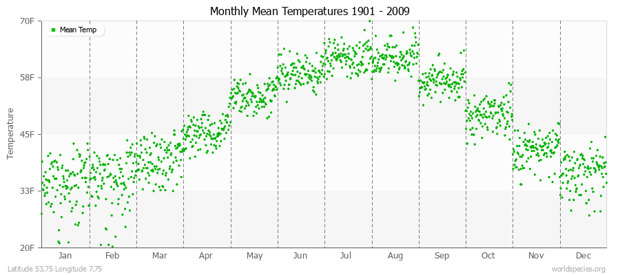 Monthly Mean Temperatures 1901 - 2009 (English) Latitude 53.75 Longitude 7.75
