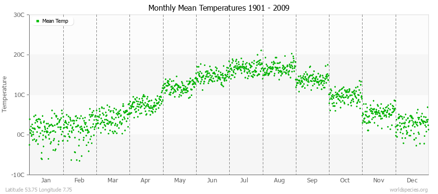 Monthly Mean Temperatures 1901 - 2009 (Metric) Latitude 53.75 Longitude 7.75