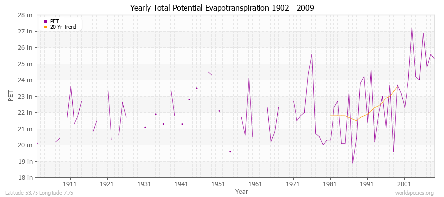 Yearly Total Potential Evapotranspiration 1902 - 2009 (English) Latitude 53.75 Longitude 7.75