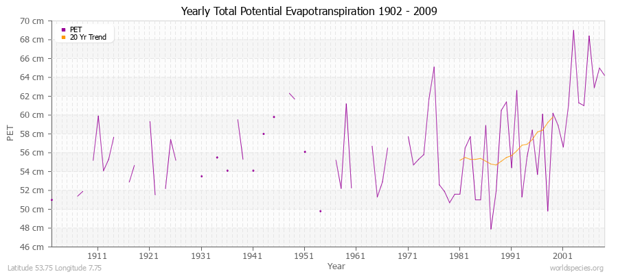 Yearly Total Potential Evapotranspiration 1902 - 2009 (Metric) Latitude 53.75 Longitude 7.75