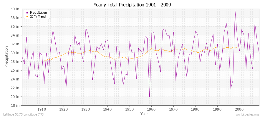 Yearly Total Precipitation 1901 - 2009 (English) Latitude 53.75 Longitude 7.75