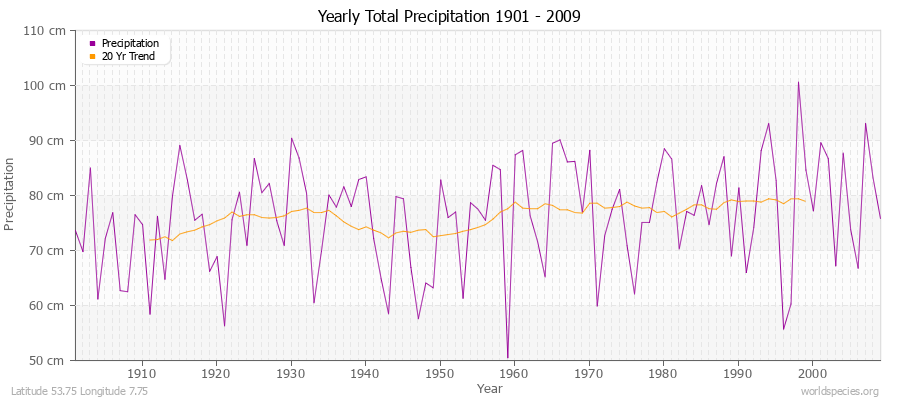 Yearly Total Precipitation 1901 - 2009 (Metric) Latitude 53.75 Longitude 7.75
