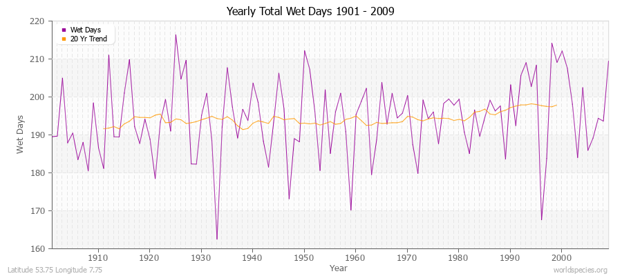 Yearly Total Wet Days 1901 - 2009 Latitude 53.75 Longitude 7.75