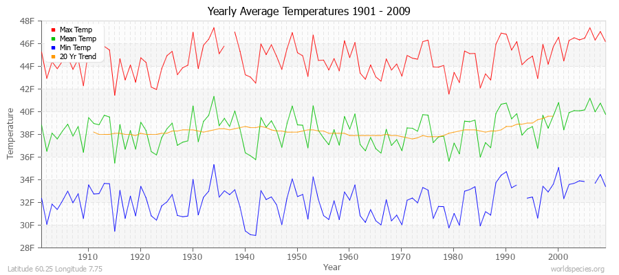 Yearly Average Temperatures 2010 - 2009 (English) Latitude 60.25 Longitude 7.75