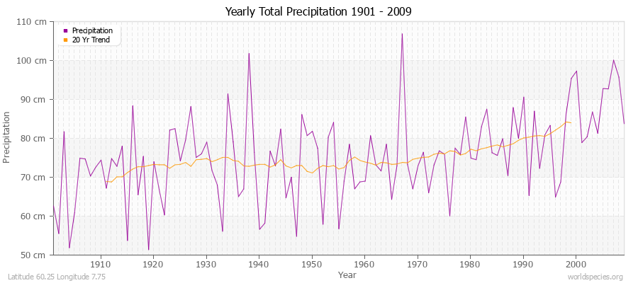 Yearly Total Precipitation 1901 - 2009 (Metric) Latitude 60.25 Longitude 7.75