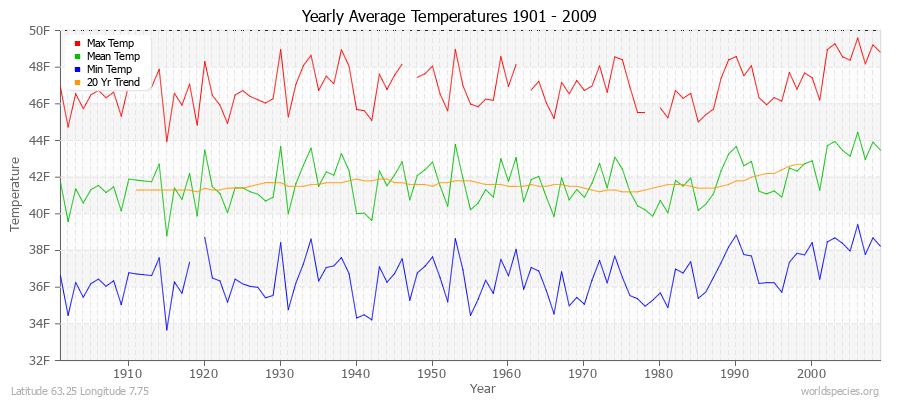 Yearly Average Temperatures 2010 - 2009 (English) Latitude 63.25 Longitude 7.75