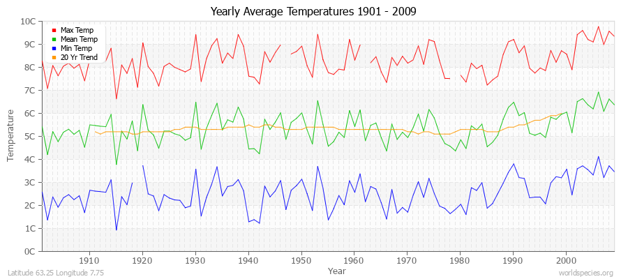 Yearly Average Temperatures 2010 - 2009 (Metric) Latitude 63.25 Longitude 7.75