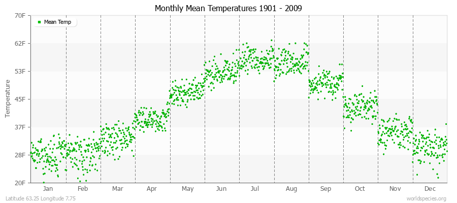 Monthly Mean Temperatures 1901 - 2009 (English) Latitude 63.25 Longitude 7.75