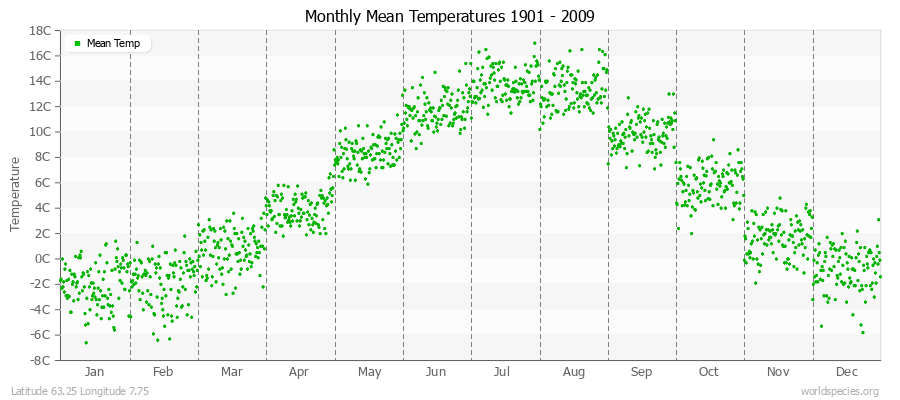 Monthly Mean Temperatures 1901 - 2009 (Metric) Latitude 63.25 Longitude 7.75
