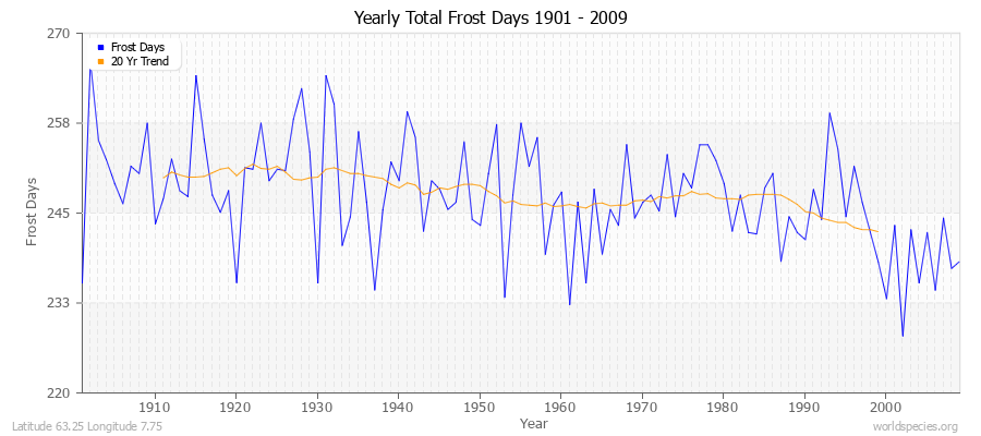 Yearly Total Frost Days 1901 - 2009 Latitude 63.25 Longitude 7.75