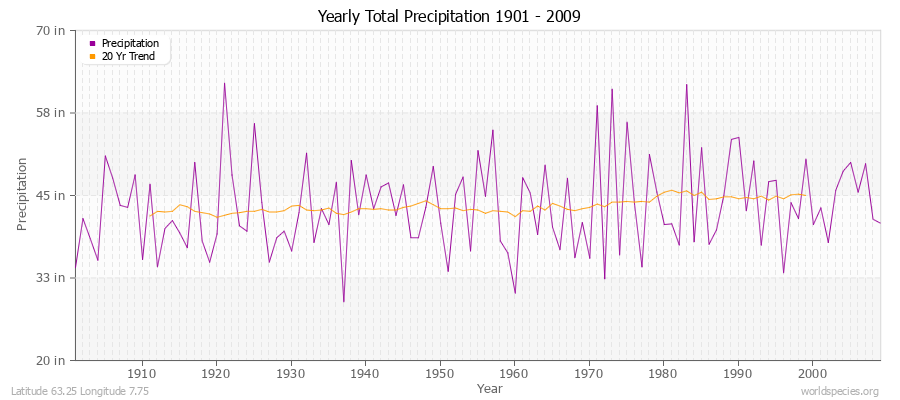Yearly Total Precipitation 1901 - 2009 (English) Latitude 63.25 Longitude 7.75