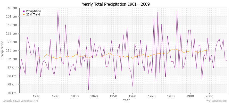 Yearly Total Precipitation 1901 - 2009 (Metric) Latitude 63.25 Longitude 7.75