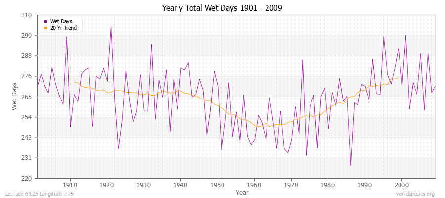 Yearly Total Wet Days 1901 - 2009 Latitude 63.25 Longitude 7.75