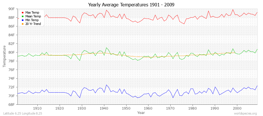 Yearly Average Temperatures 2010 - 2009 (English) Latitude 6.25 Longitude 8.25