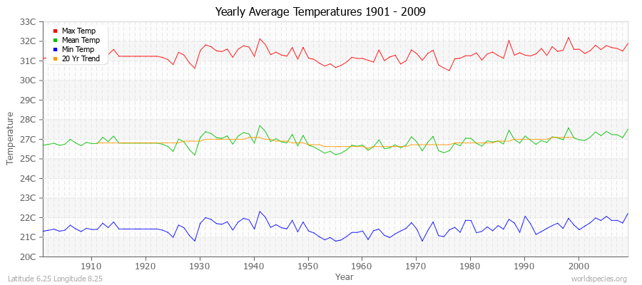 Yearly Average Temperatures 2010 - 2009 (Metric) Latitude 6.25 Longitude 8.25