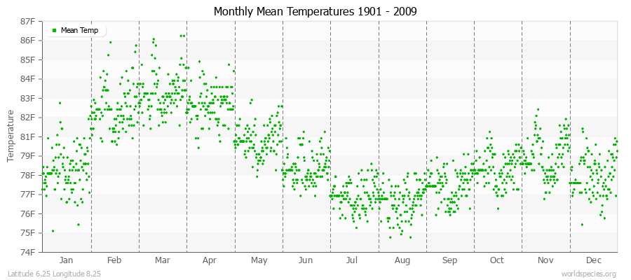 Monthly Mean Temperatures 1901 - 2009 (English) Latitude 6.25 Longitude 8.25