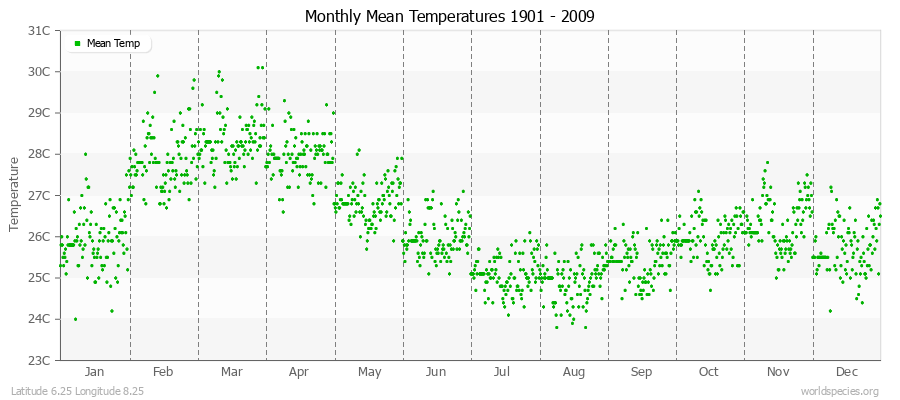 Monthly Mean Temperatures 1901 - 2009 (Metric) Latitude 6.25 Longitude 8.25