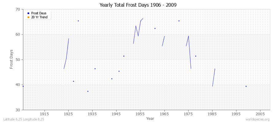 Yearly Total Frost Days 1906 - 2009 Latitude 6.25 Longitude 8.25