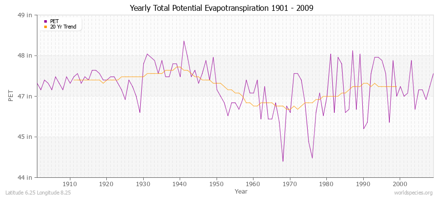 Yearly Total Potential Evapotranspiration 1901 - 2009 (English) Latitude 6.25 Longitude 8.25