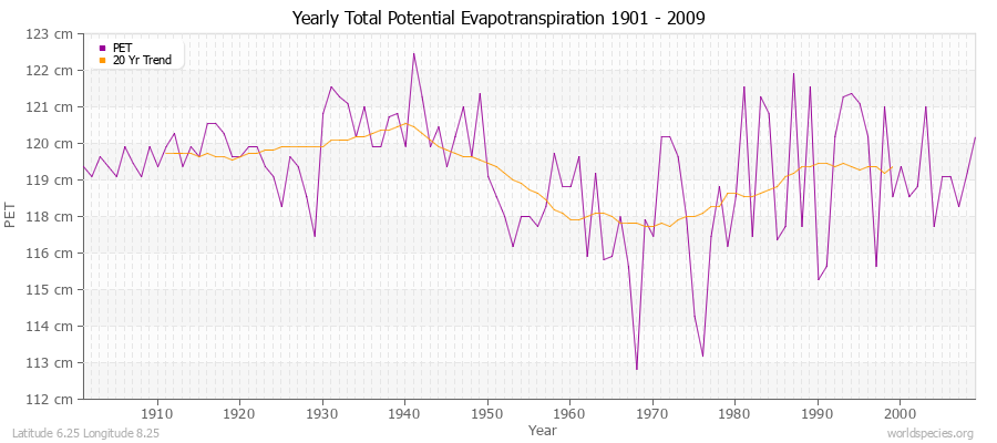 Yearly Total Potential Evapotranspiration 1901 - 2009 (Metric) Latitude 6.25 Longitude 8.25