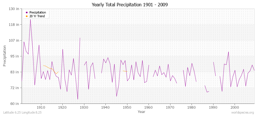 Yearly Total Precipitation 1901 - 2009 (English) Latitude 6.25 Longitude 8.25