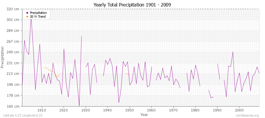 Yearly Total Precipitation 1901 - 2009 (Metric) Latitude 6.25 Longitude 8.25