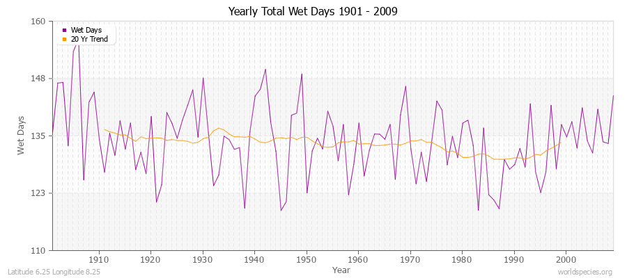 Yearly Total Wet Days 1901 - 2009 Latitude 6.25 Longitude 8.25