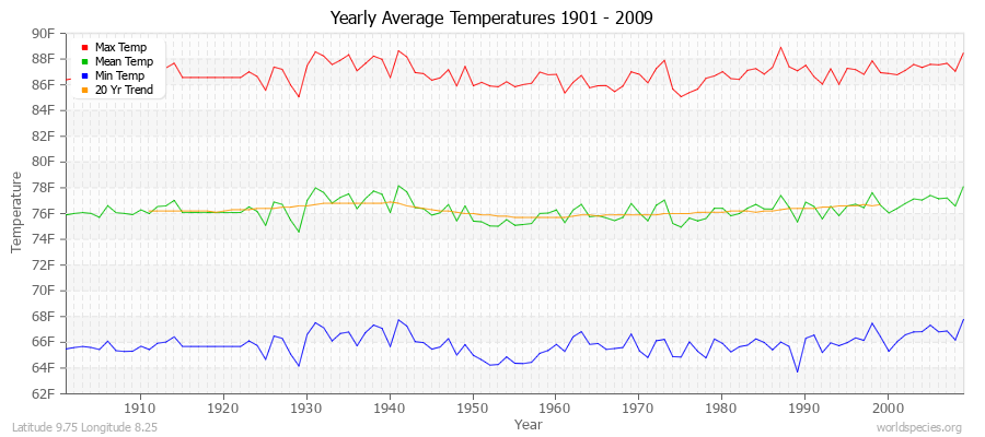 Yearly Average Temperatures 2010 - 2009 (English) Latitude 9.75 Longitude 8.25