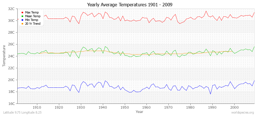 Yearly Average Temperatures 2010 - 2009 (Metric) Latitude 9.75 Longitude 8.25