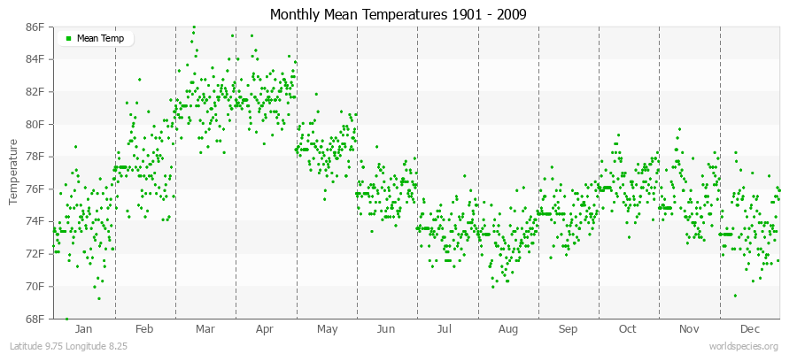 Monthly Mean Temperatures 1901 - 2009 (English) Latitude 9.75 Longitude 8.25