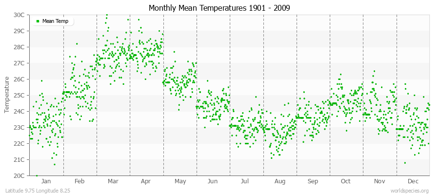 Monthly Mean Temperatures 1901 - 2009 (Metric) Latitude 9.75 Longitude 8.25