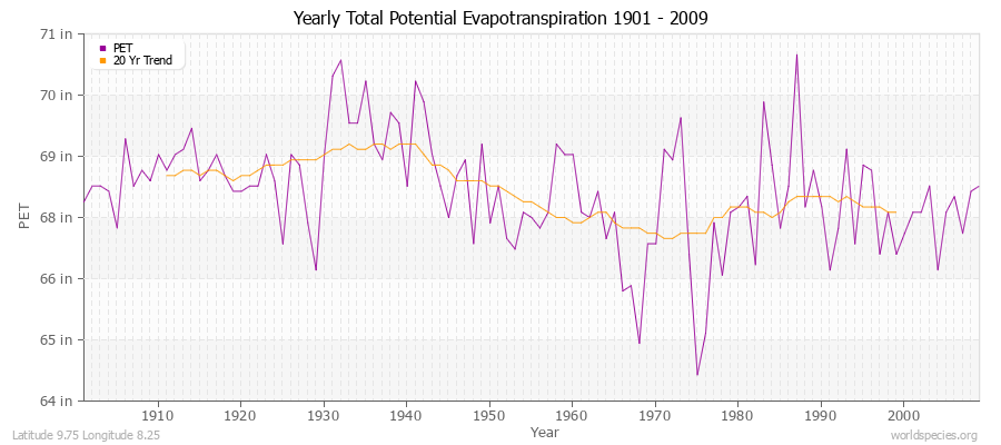 Yearly Total Potential Evapotranspiration 1901 - 2009 (English) Latitude 9.75 Longitude 8.25