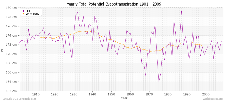 Yearly Total Potential Evapotranspiration 1901 - 2009 (Metric) Latitude 9.75 Longitude 8.25