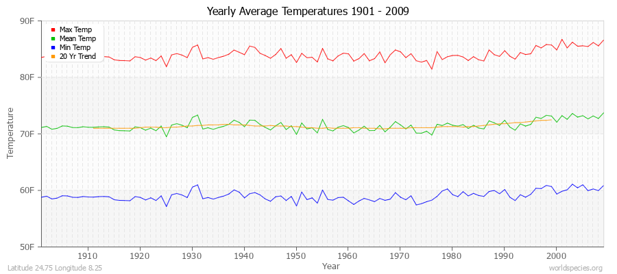 Yearly Average Temperatures 2010 - 2009 (English) Latitude 24.75 Longitude 8.25