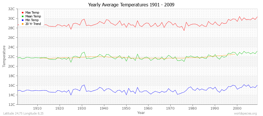 Yearly Average Temperatures 2010 - 2009 (Metric) Latitude 24.75 Longitude 8.25