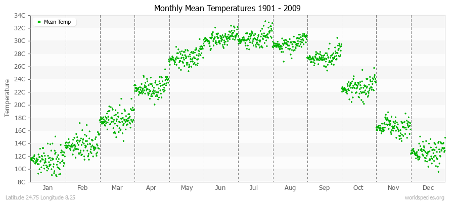 Monthly Mean Temperatures 1901 - 2009 (Metric) Latitude 24.75 Longitude 8.25