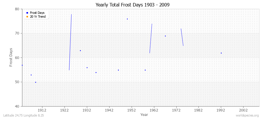Yearly Total Frost Days 1903 - 2009 Latitude 24.75 Longitude 8.25