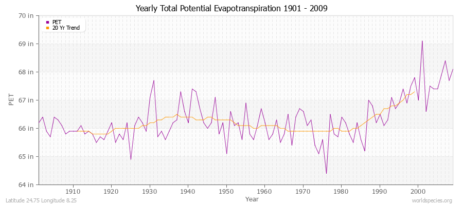 Yearly Total Potential Evapotranspiration 1901 - 2009 (English) Latitude 24.75 Longitude 8.25